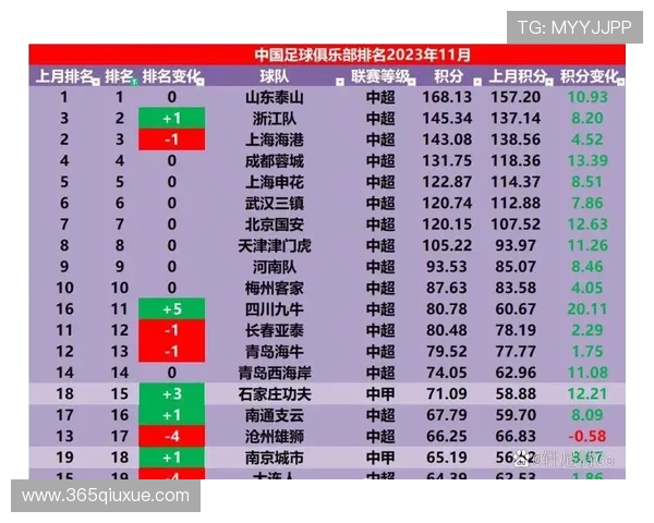 杭州足球队表现卓越最新耐力排行榜揭晓前十名球队一览